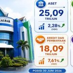 Ditengah Tantangan Global, Bank Kalbar Bersyukur Masih Dipercaya Terus Berkembang